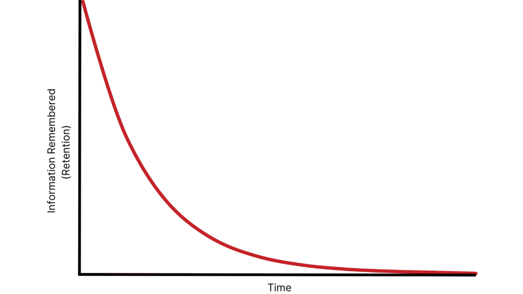Ebbinghaus's Forgetting Curve