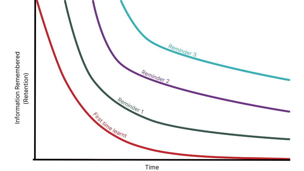What Ebbinghaus's forgetting curve looks like when you remind yourself of information in between.